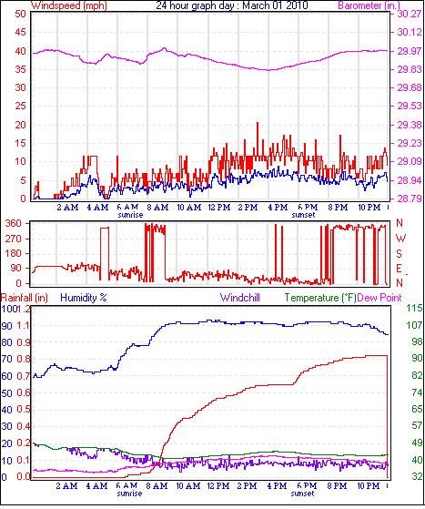 24 Hour Graph for Day 01
