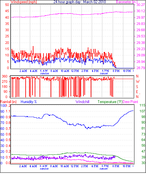 24 Hour Graph for Day 02