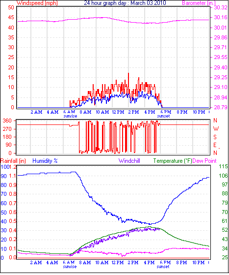 24 Hour Graph for Day 03