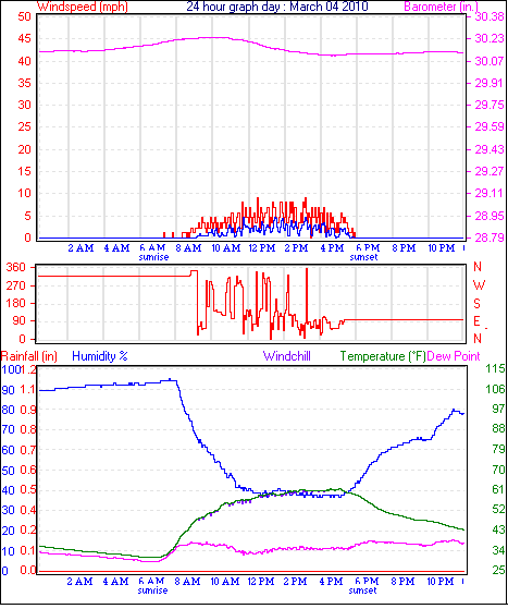 24 Hour Graph for Day 04
