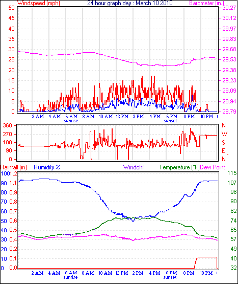24 Hour Graph for Day 10