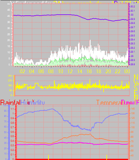 24 Hour Graph for Day 01