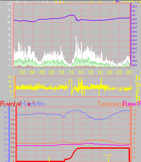 24 Hour Graph for Day 02