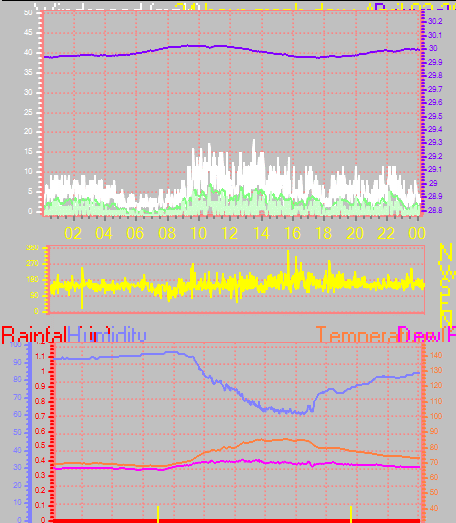 24 Hour Graph for Day 03