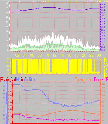 24 Hour Graph for Day 05