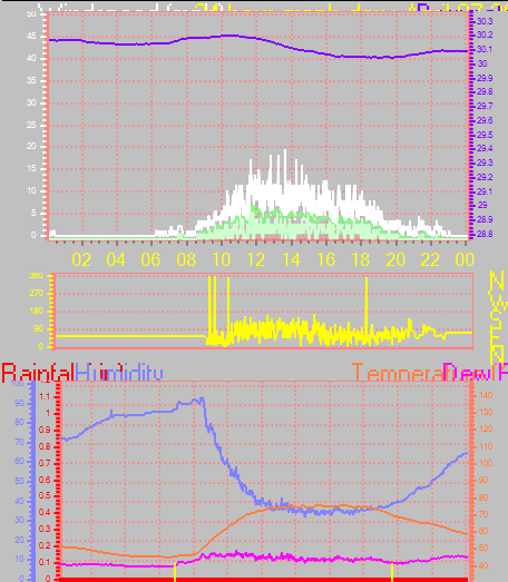 24 Hour Graph for Day 07