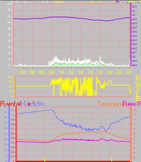24 Hour Graph for Day 01