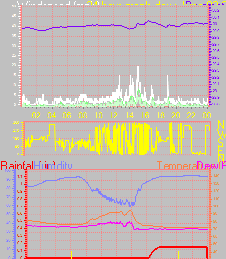 24 Hour Graph for Day 02