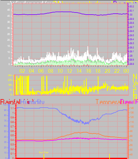 24 Hour Graph for Day 03