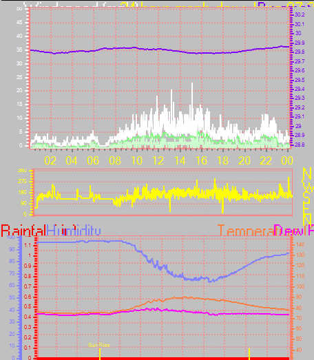 24 Hour Graph for Day 07
