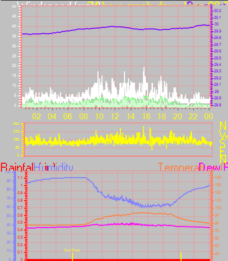 24 Hour Graph for Day 08