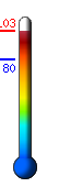 Currently: 102.7, Max: 103.0, Min: 79.5