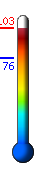Currently: 102.8, Max: 103.0, Min: 75.8