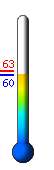 Currently: 60.4, Max: 63.3, Min: 60.3