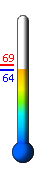 Currently: 64.4, Max: 69.1, Min: 64.4