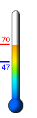 Currently: 70.0, Max: 70.0, Min: 47.3