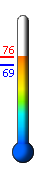 Currently: 71.7, Max: 74.2, Min: 69.0