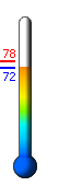 Currently: 72.8, Max: 77.6, Min: 72.8