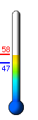 Currently: 75.2, Max: 75.4, Min: 47.8