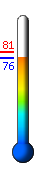 Currently: 76.2, Max: 81.1, Min: 76.2