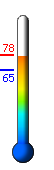 Currently: 76.6, Max: 78.3, Min: 65.0