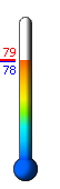 Currently: 79.4, Max: 90.0, Min: 76.5