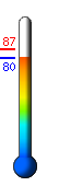 Currently: 81.0, Max: 87.3, Min: 80.9