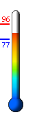 Currently: 82.7, Max: 96.3, Min: 76.8