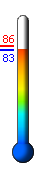 Currently: 84.1, Max: 86.4, Min: 84.1
