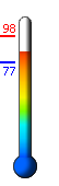 Currently: 85.8, Max: 98.5, Min: 77.0