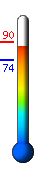 Currently: 87.1, Max: 89.9, Min: 74.2