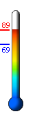 Currently: 87.3, Max: 87.3, Min: 69.4
