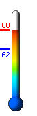 Currently: 88.1, Max: 88.4, Min: 62.5