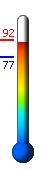 Currently: 88.3, Max: 92.1, Min: 76.4