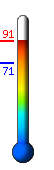 Currently: 90.4, Max: 90.9, Min: 71.1