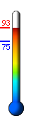 Currently: 91.8, Max: 91.9, Min: 75.3