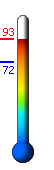 Currently: 92.3, Max: 93.1, Min: 72.1