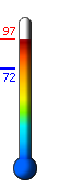 Currently: 93.3, Max: 96.9, Min: 72.3