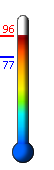 Currently: 94.1, Max: 94.4, Min: 76.8