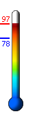 Currently: 94.8, Max: 94.9, Min: 77.9