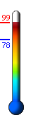 Currently: 95.5, Max: 95.5, Min: 77.6
