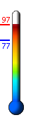 Currently: 96.5, Max: 96.5, Min: 76.7