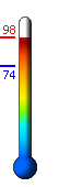 Currently: 97.2, Max: 97.3, Min: 74.0