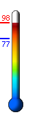 Currently: 97.8, Max: 98.2, Min: 77.3