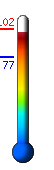 Currently: 98.4, Max: 101.8, Min: 76.7