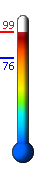 Currently: 98.7, Max: 99.2, Min: 76.0