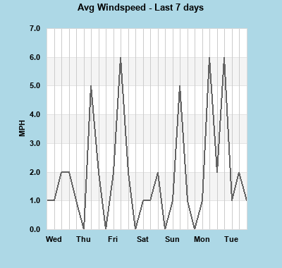 Avg Windspeed last 7 days